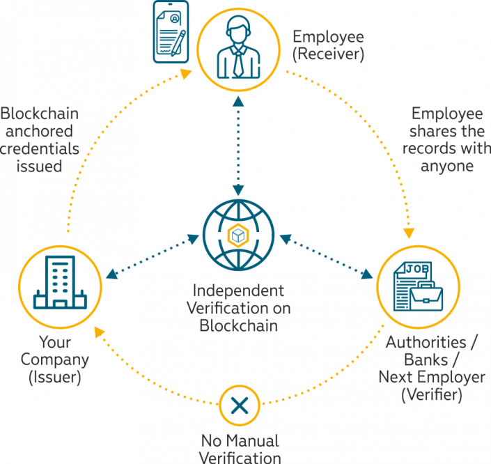 blockchain-anchored-credentials-issued
