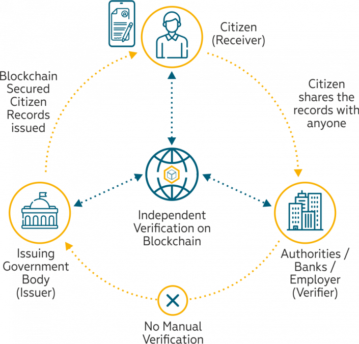 blockchain-secured-citizen-records-issued
