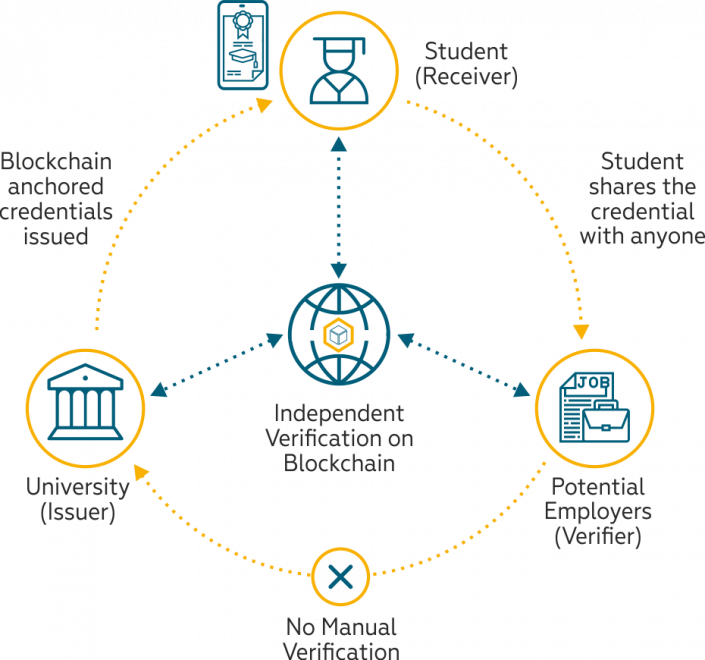 student-blockchain-anchored-credentials-issued
